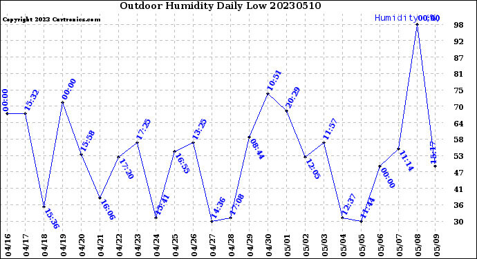 Milwaukee Weather Outdoor Humidity<br>Daily Low