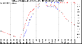 Milwaukee Weather Outdoor Temperature<br>vs Wind Chill<br>(24 Hours)