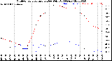 Milwaukee Weather Outdoor Temperature<br>vs Dew Point<br>(24 Hours)