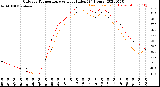 Milwaukee Weather Outdoor Temperature<br>vs Heat Index<br>(24 Hours)