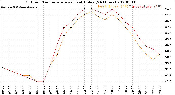 Milwaukee Weather Outdoor Temperature<br>vs Heat Index<br>(24 Hours)