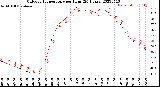 Milwaukee Weather Outdoor Temperature<br>per Hour<br>(24 Hours)