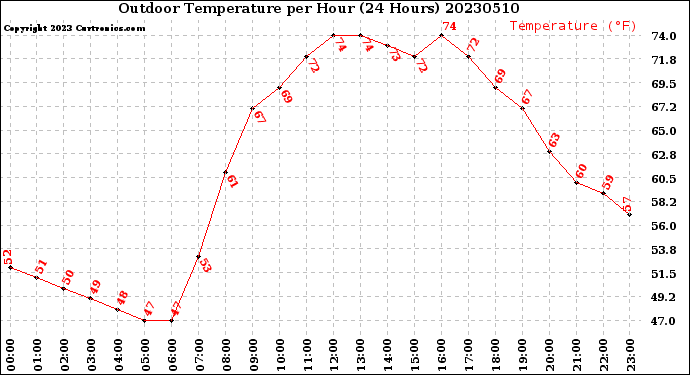 Milwaukee Weather Outdoor Temperature<br>per Hour<br>(24 Hours)