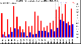 Milwaukee Weather Outdoor Temperature<br>Daily High/Low