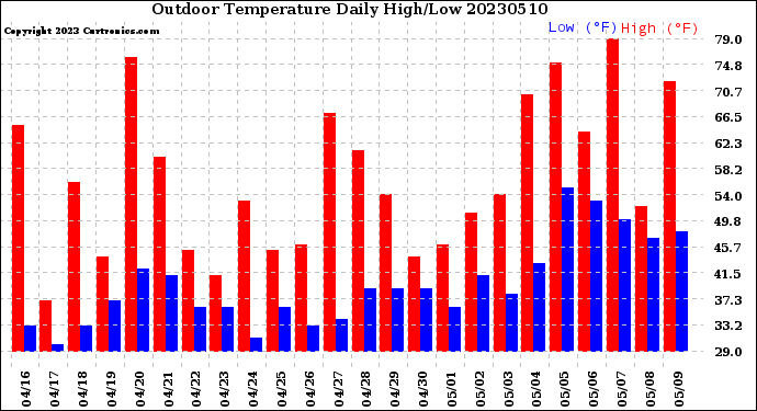 Milwaukee Weather Outdoor Temperature<br>Daily High/Low