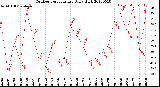 Milwaukee Weather Outdoor Temperature<br>Daily High