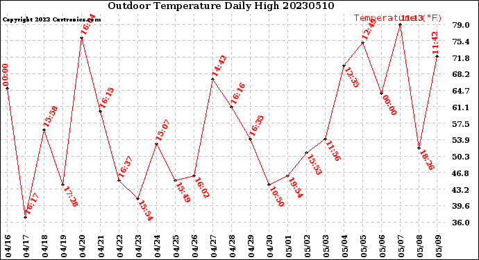 Milwaukee Weather Outdoor Temperature<br>Daily High