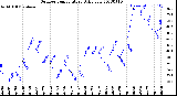 Milwaukee Weather Outdoor Temperature<br>Daily Low