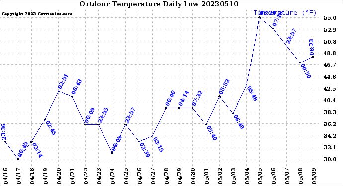 Milwaukee Weather Outdoor Temperature<br>Daily Low