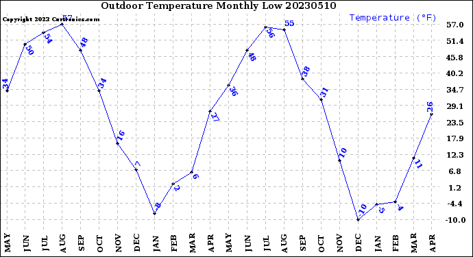 Milwaukee Weather Outdoor Temperature<br>Monthly Low