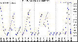 Milwaukee Weather Rain<br>By Day<br>(Inches)