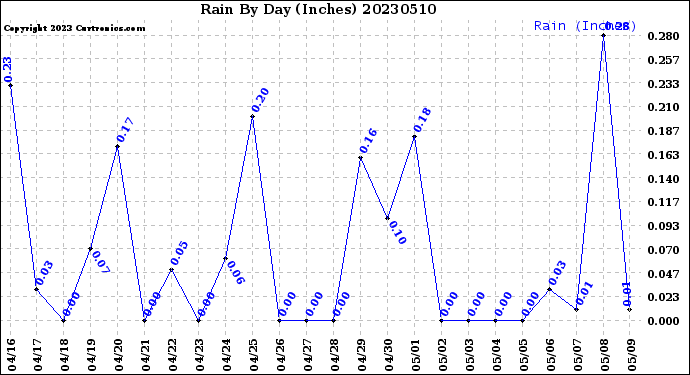 Milwaukee Weather Rain<br>By Day<br>(Inches)