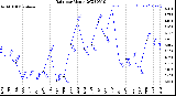 Milwaukee Weather Rain<br>per Month