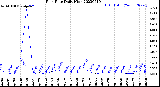 Milwaukee Weather Rain Rate<br>Daily High