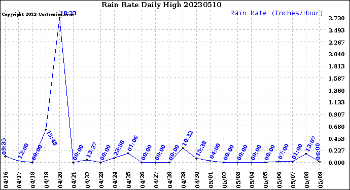 Milwaukee Weather Rain Rate<br>Daily High