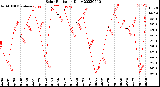 Milwaukee Weather Solar Radiation<br>Daily