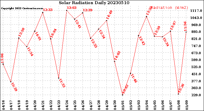 Milwaukee Weather Solar Radiation<br>Daily