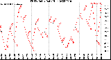 Milwaukee Weather THSW Index<br>Daily High