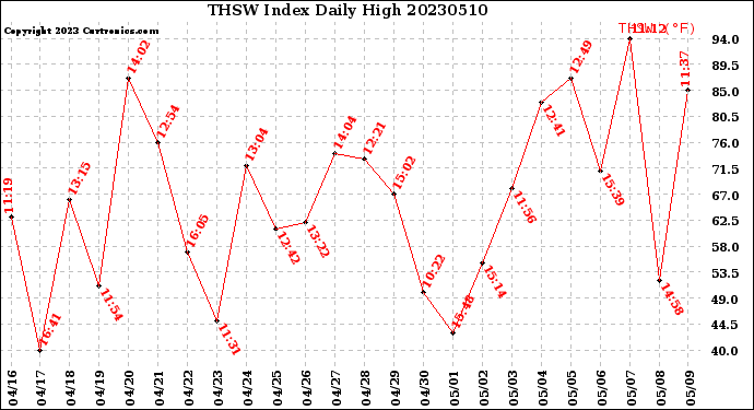 Milwaukee Weather THSW Index<br>Daily High