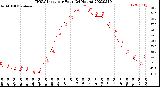 Milwaukee Weather THSW Index<br>per Hour<br>(24 Hours)