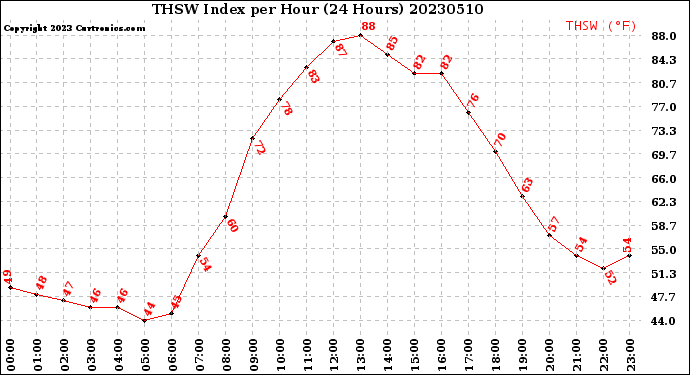 Milwaukee Weather THSW Index<br>per Hour<br>(24 Hours)