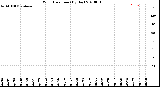 Milwaukee Weather Wind Direction<br>(By Day)