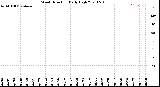 Milwaukee Weather Wind Direction<br>Daily High