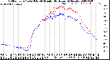 Milwaukee Weather Outdoor Temp / Dew Point<br>by Minute<br>(24 Hours) (Alternate)