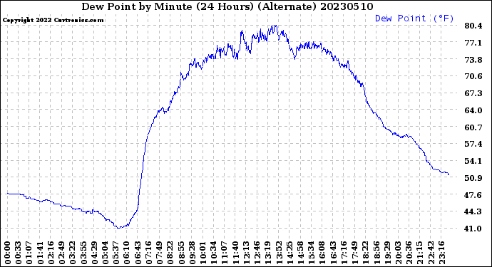 Milwaukee Weather Dew Point<br>by Minute<br>(24 Hours) (Alternate)