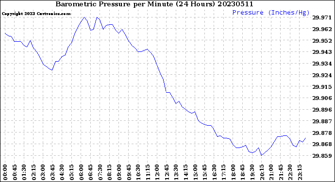 Milwaukee Weather Barometric Pressure<br>per Minute<br>(24 Hours)