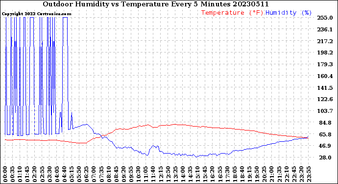 Milwaukee Weather Outdoor Humidity<br>vs Temperature<br>Every 5 Minutes