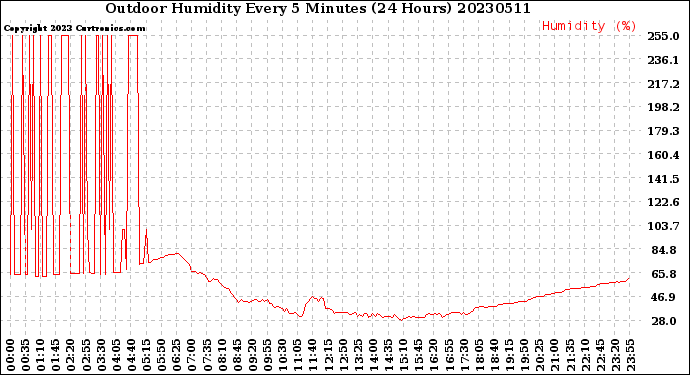 Milwaukee Weather Outdoor Humidity<br>Every 5 Minutes<br>(24 Hours)