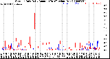 Milwaukee Weather Outdoor Rain<br>Daily Amount<br>(Past/Previous Year)