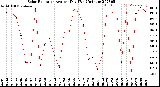 Milwaukee Weather Solar Radiation<br>Avg per Day W/m2/minute