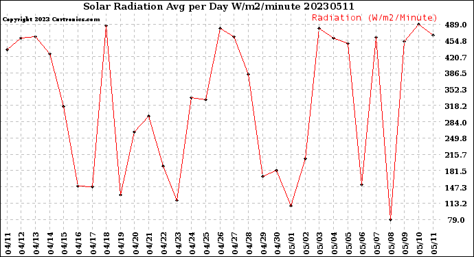 Milwaukee Weather Solar Radiation<br>Avg per Day W/m2/minute