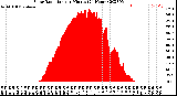 Milwaukee Weather Solar Radiation<br>per Minute<br>(24 Hours)