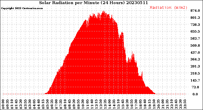 Milwaukee Weather Solar Radiation<br>per Minute<br>(24 Hours)