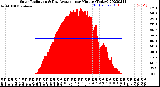 Milwaukee Weather Solar Radiation<br>& Day Average<br>per Minute<br>(Today)