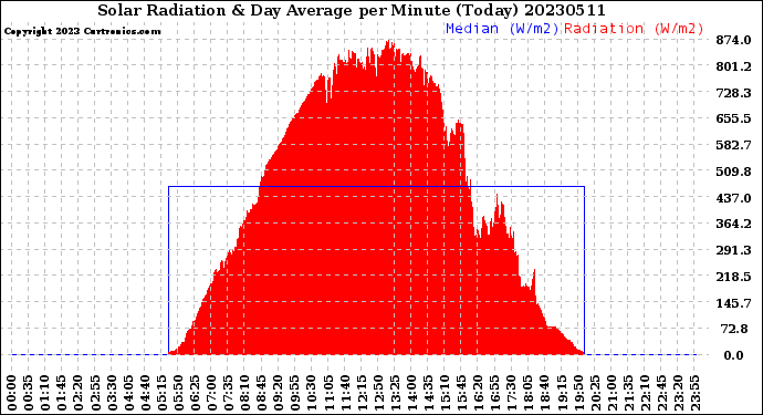 Milwaukee Weather Solar Radiation<br>& Day Average<br>per Minute<br>(Today)