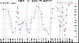 Milwaukee Weather Solar Radiation<br>per Day KW/m2