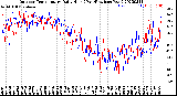 Milwaukee Weather Outdoor Temperature<br>Daily High<br>(Past/Previous Year)