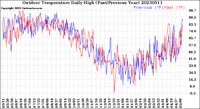 Milwaukee Weather Outdoor Temperature<br>Daily High<br>(Past/Previous Year)