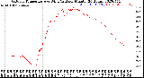 Milwaukee Weather Outdoor Temperature<br>vs Wind Chill<br>per Minute<br>(24 Hours)