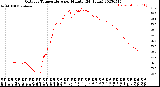 Milwaukee Weather Outdoor Temperature<br>per Minute<br>(24 Hours)