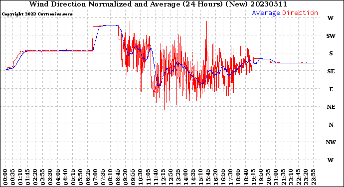 Milwaukee Weather Wind Direction<br>Normalized and Average<br>(24 Hours) (New)