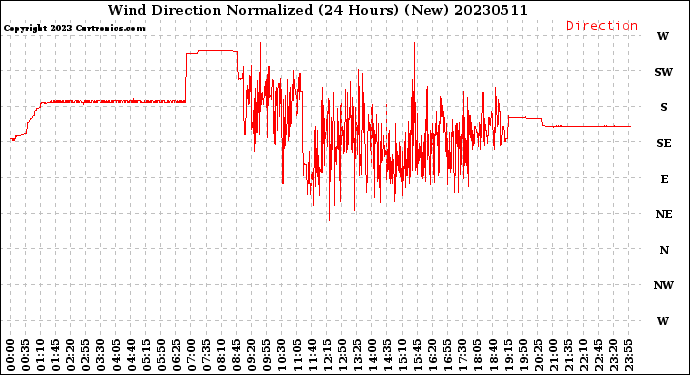 Milwaukee Weather Wind Direction<br>Normalized<br>(24 Hours) (New)