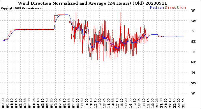 Milwaukee Weather Wind Direction<br>Normalized and Average<br>(24 Hours) (Old)