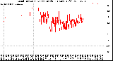 Milwaukee Weather Wind Direction<br>Normalized<br>(24 Hours) (Old)