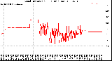 Milwaukee Weather Wind Direction<br>(24 Hours) (Raw)