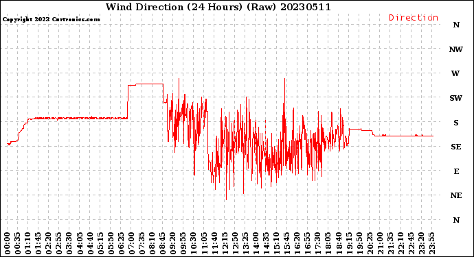 Milwaukee Weather Wind Direction<br>(24 Hours) (Raw)